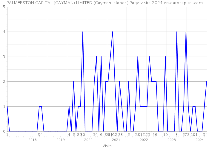 PALMERSTON CAPITAL (CAYMAN) LIMITED (Cayman Islands) Page visits 2024 