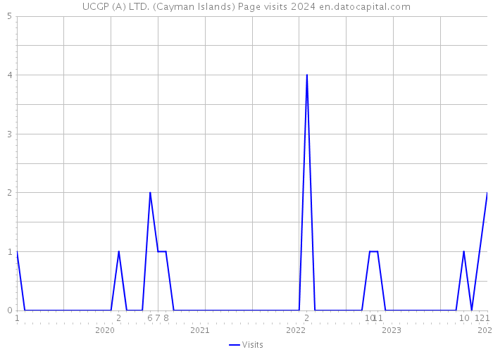 UCGP (A) LTD. (Cayman Islands) Page visits 2024 