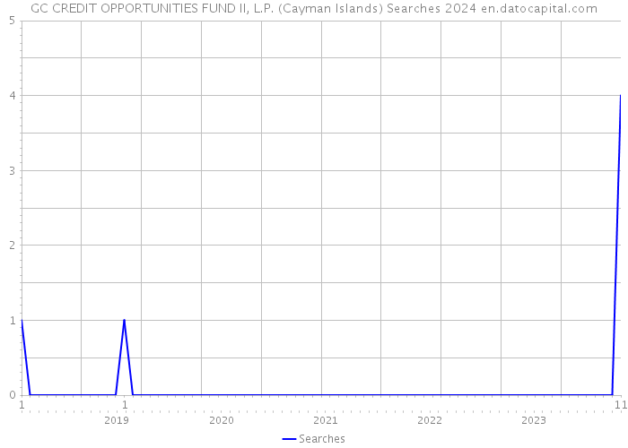 GC CREDIT OPPORTUNITIES FUND II, L.P. (Cayman Islands) Searches 2024 