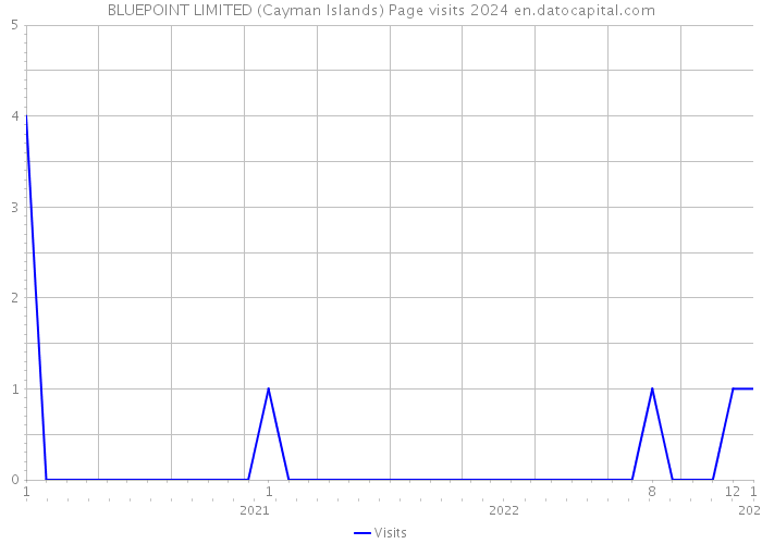 BLUEPOINT LIMITED (Cayman Islands) Page visits 2024 