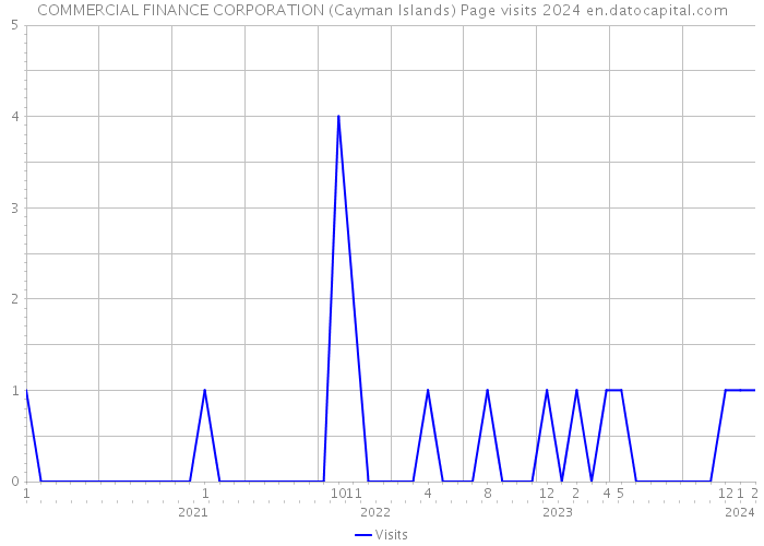 COMMERCIAL FINANCE CORPORATION (Cayman Islands) Page visits 2024 