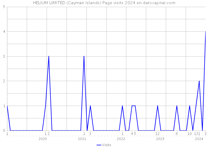 HELIUM LIMITED (Cayman Islands) Page visits 2024 