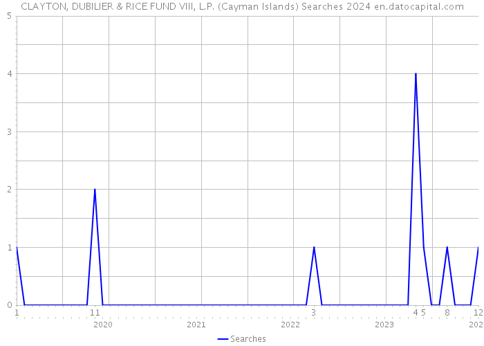 CLAYTON, DUBILIER & RICE FUND VIII, L.P. (Cayman Islands) Searches 2024 