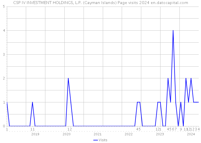 CSP IV INVESTMENT HOLDINGS, L.P. (Cayman Islands) Page visits 2024 