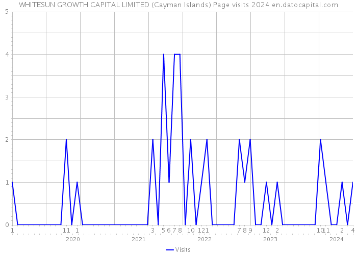WHITESUN GROWTH CAPITAL LIMITED (Cayman Islands) Page visits 2024 