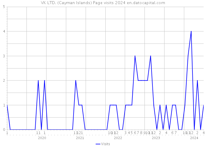 VK LTD. (Cayman Islands) Page visits 2024 