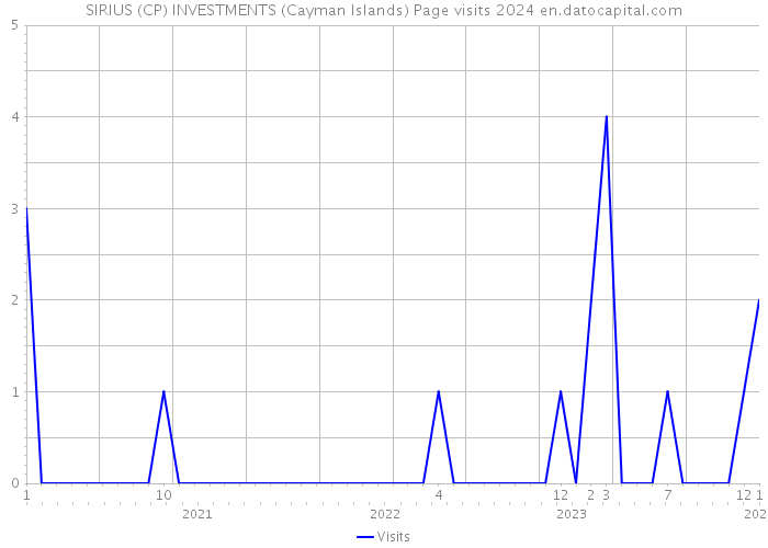 SIRIUS (CP) INVESTMENTS (Cayman Islands) Page visits 2024 