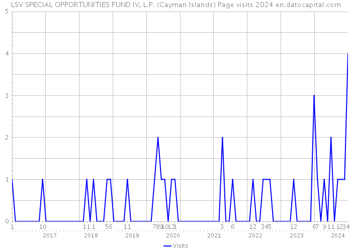 LSV SPECIAL OPPORTUNITIES FUND IV, L.P. (Cayman Islands) Page visits 2024 