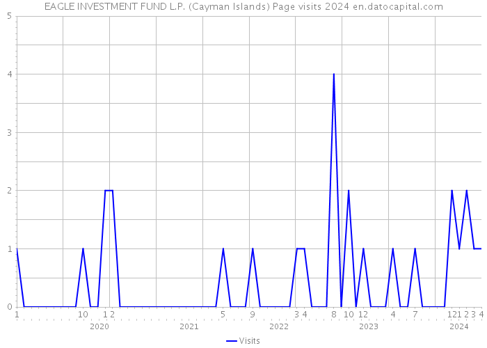 EAGLE INVESTMENT FUND L.P. (Cayman Islands) Page visits 2024 
