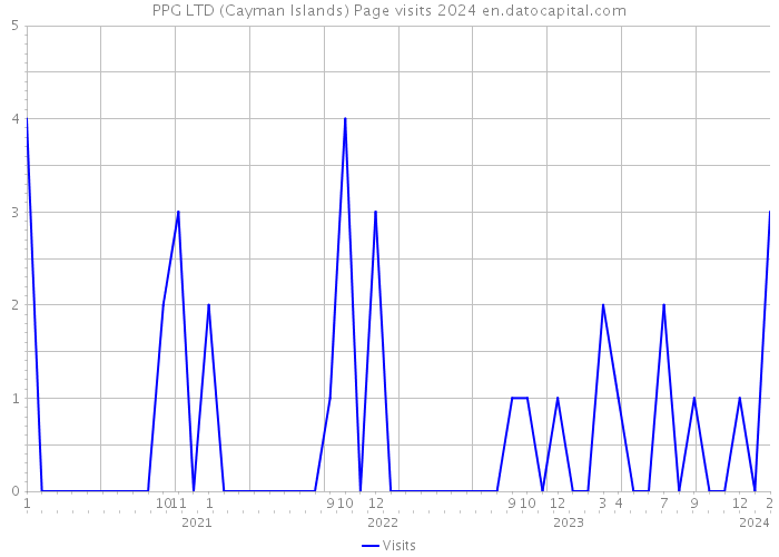 PPG LTD (Cayman Islands) Page visits 2024 