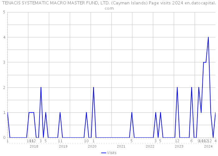 TENACIS SYSTEMATIC MACRO MASTER FUND, LTD. (Cayman Islands) Page visits 2024 