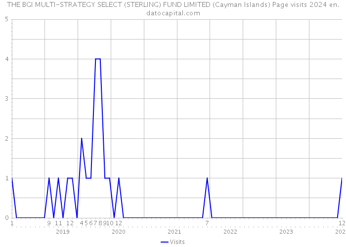 THE BGI MULTI-STRATEGY SELECT (STERLING) FUND LIMITED (Cayman Islands) Page visits 2024 