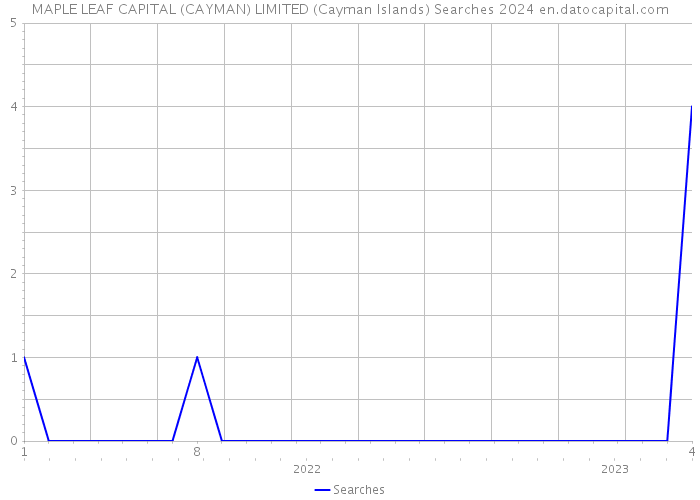 MAPLE LEAF CAPITAL (CAYMAN) LIMITED (Cayman Islands) Searches 2024 