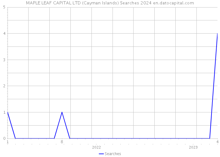 MAPLE LEAF CAPITAL LTD (Cayman Islands) Searches 2024 