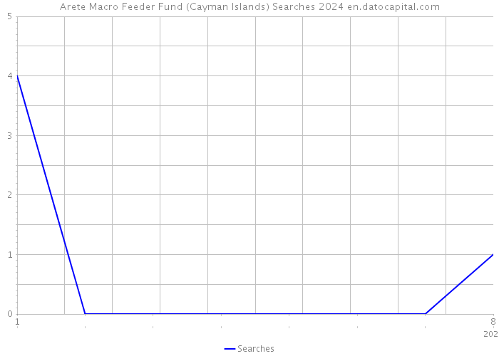 Arete Macro Feeder Fund (Cayman Islands) Searches 2024 