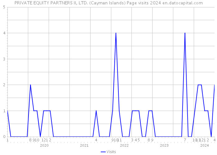 PRIVATE EQUITY PARTNERS II, LTD. (Cayman Islands) Page visits 2024 