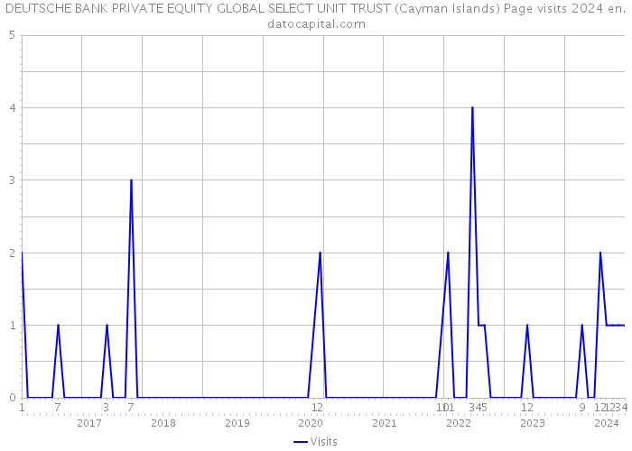 DEUTSCHE BANK PRIVATE EQUITY GLOBAL SELECT UNIT TRUST (Cayman Islands) Page visits 2024 