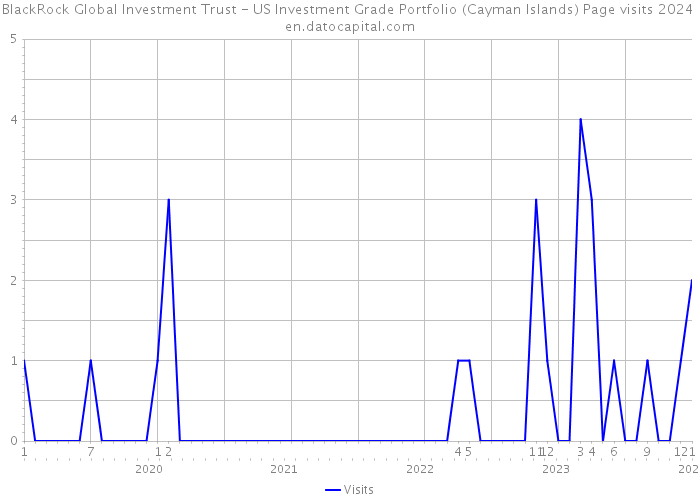 BlackRock Global Investment Trust - US Investment Grade Portfolio (Cayman Islands) Page visits 2024 