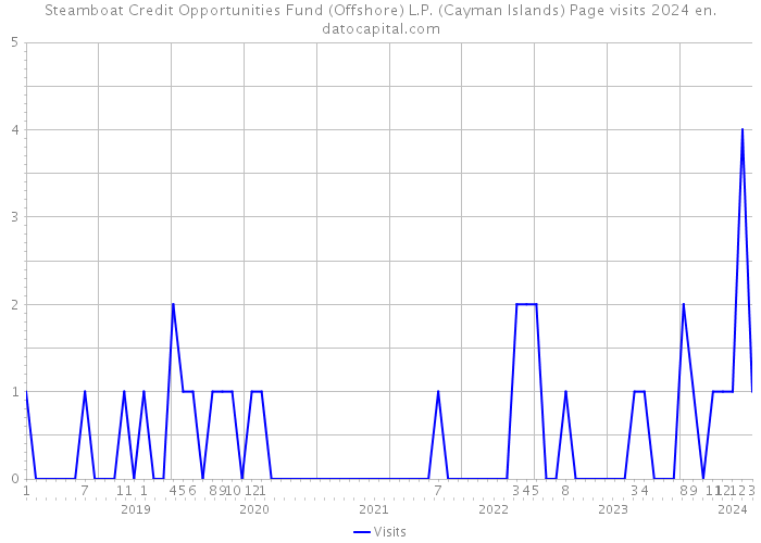 Steamboat Credit Opportunities Fund (Offshore) L.P. (Cayman Islands) Page visits 2024 