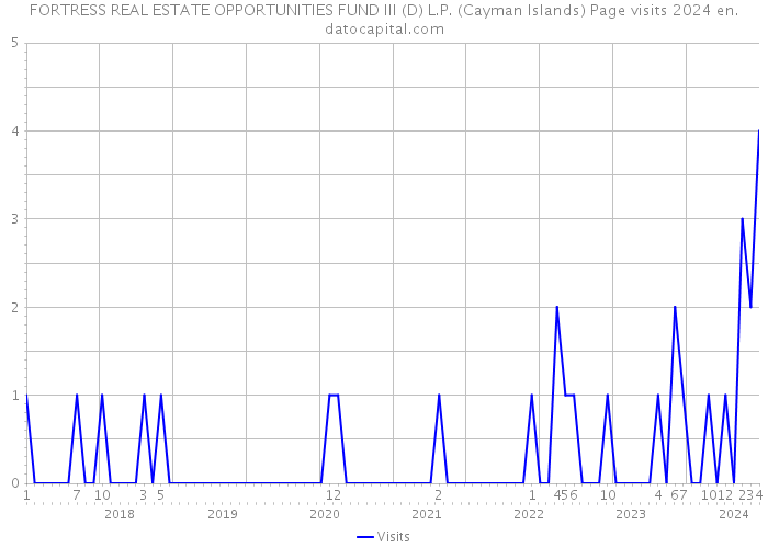 FORTRESS REAL ESTATE OPPORTUNITIES FUND III (D) L.P. (Cayman Islands) Page visits 2024 