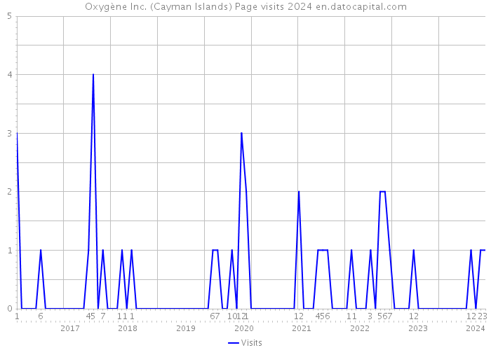 Oxygène Inc. (Cayman Islands) Page visits 2024 