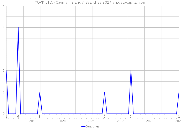 YORK LTD. (Cayman Islands) Searches 2024 