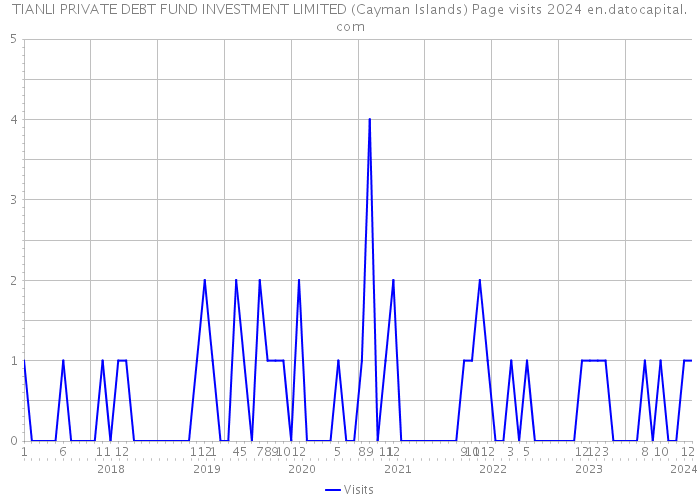 TIANLI PRIVATE DEBT FUND INVESTMENT LIMITED (Cayman Islands) Page visits 2024 