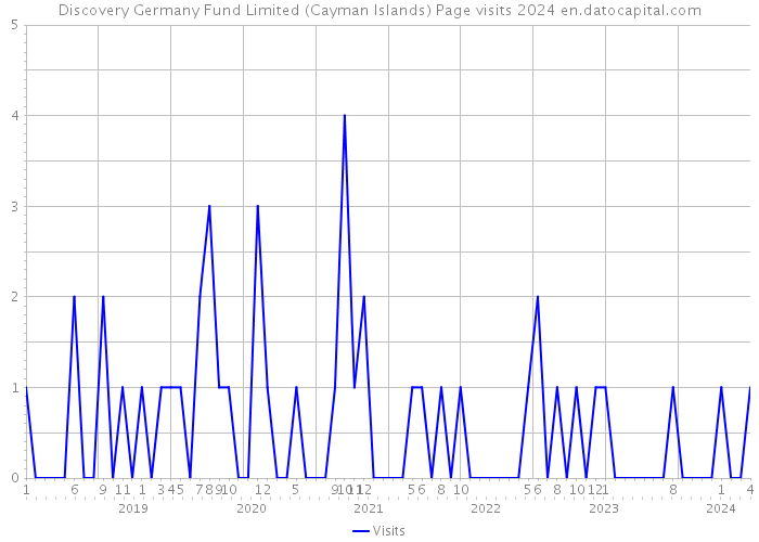 Discovery Germany Fund Limited (Cayman Islands) Page visits 2024 