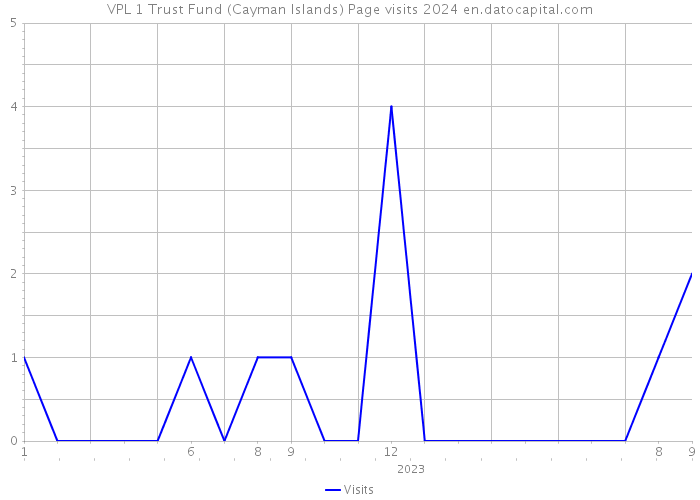 VPL 1 Trust Fund (Cayman Islands) Page visits 2024 