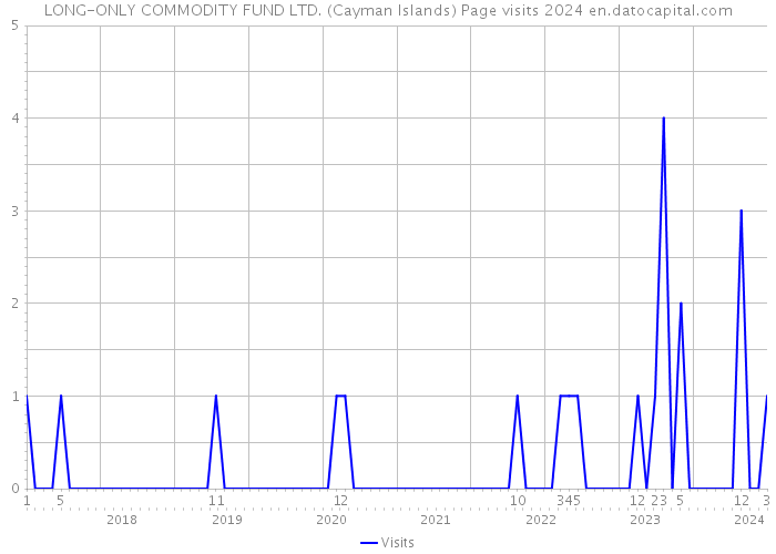 LONG-ONLY COMMODITY FUND LTD. (Cayman Islands) Page visits 2024 