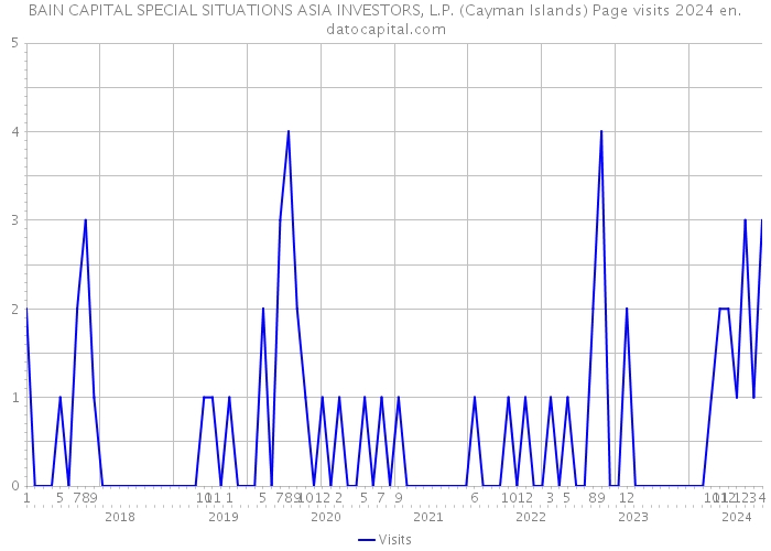 BAIN CAPITAL SPECIAL SITUATIONS ASIA INVESTORS, L.P. (Cayman Islands) Page visits 2024 