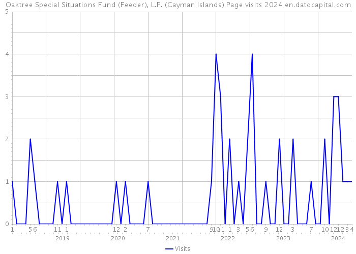 Oaktree Special Situations Fund (Feeder), L.P. (Cayman Islands) Page visits 2024 