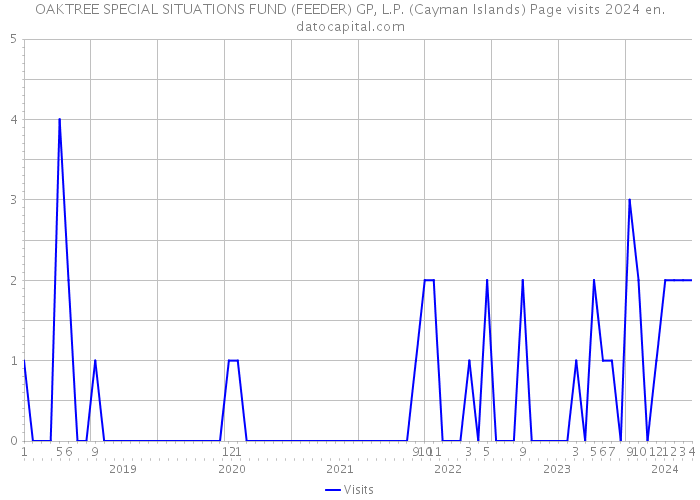 OAKTREE SPECIAL SITUATIONS FUND (FEEDER) GP, L.P. (Cayman Islands) Page visits 2024 
