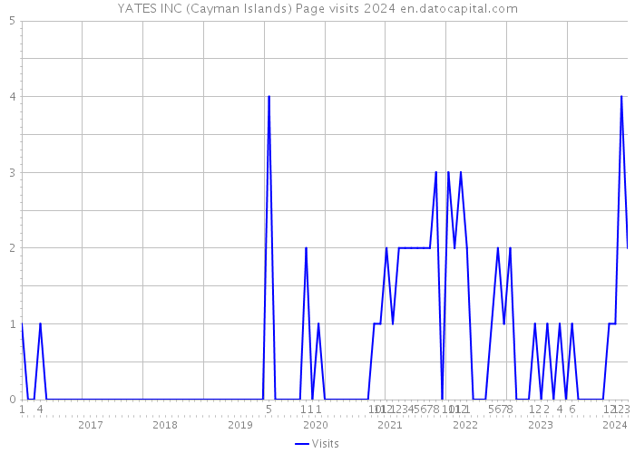 YATES INC (Cayman Islands) Page visits 2024 