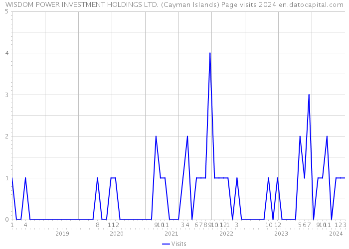 WISDOM POWER INVESTMENT HOLDINGS LTD. (Cayman Islands) Page visits 2024 