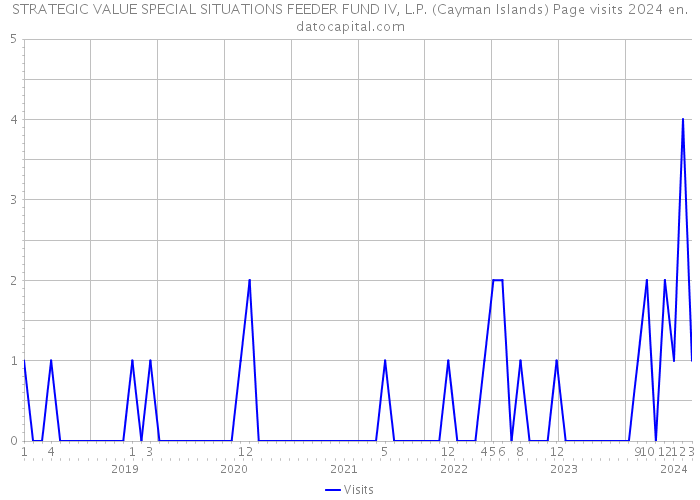 STRATEGIC VALUE SPECIAL SITUATIONS FEEDER FUND IV, L.P. (Cayman Islands) Page visits 2024 