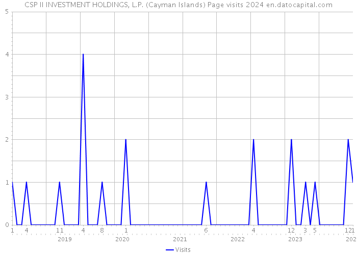 CSP II INVESTMENT HOLDINGS, L.P. (Cayman Islands) Page visits 2024 