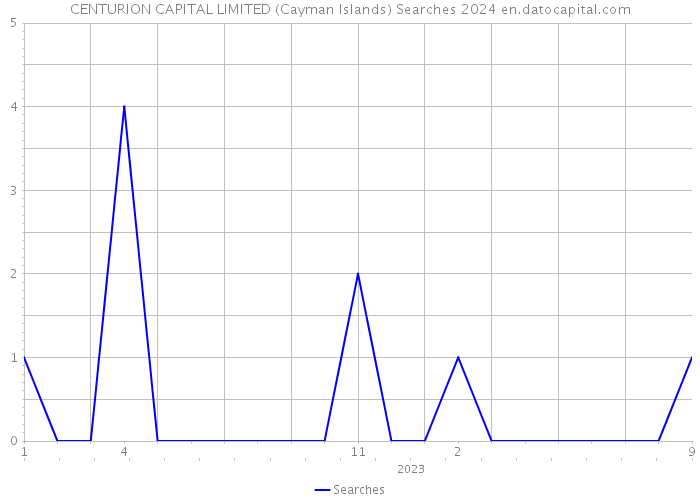 CENTURION CAPITAL LIMITED (Cayman Islands) Searches 2024 