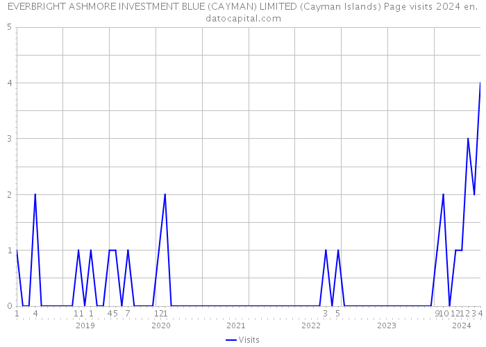 EVERBRIGHT ASHMORE INVESTMENT BLUE (CAYMAN) LIMITED (Cayman Islands) Page visits 2024 