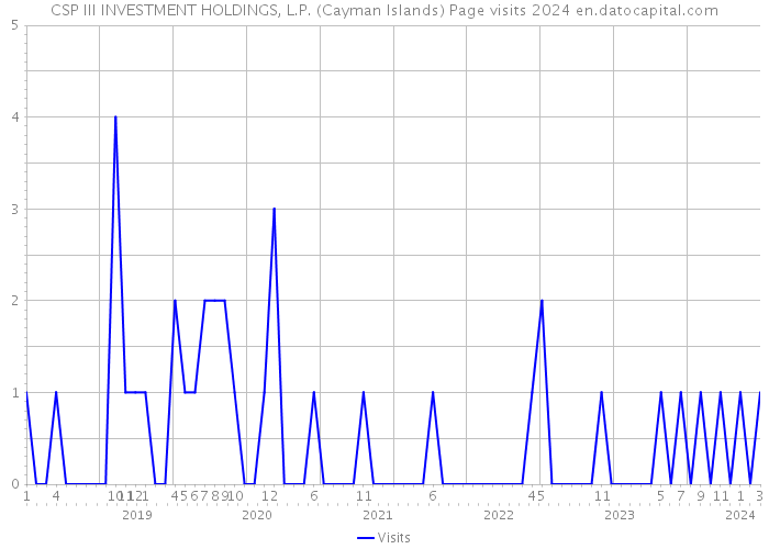 CSP III INVESTMENT HOLDINGS, L.P. (Cayman Islands) Page visits 2024 