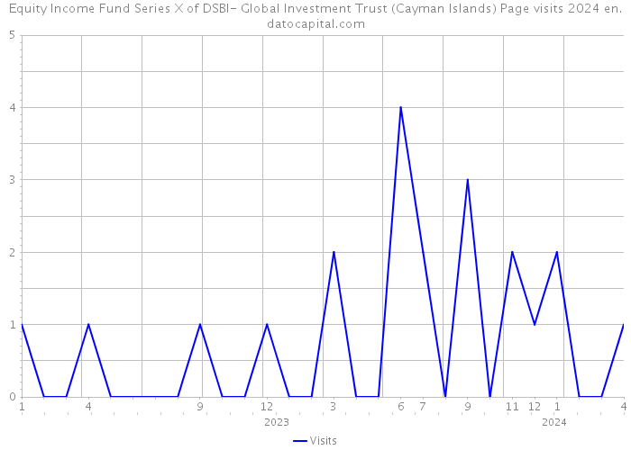 Equity Income Fund Series X of DSBI- Global Investment Trust (Cayman Islands) Page visits 2024 