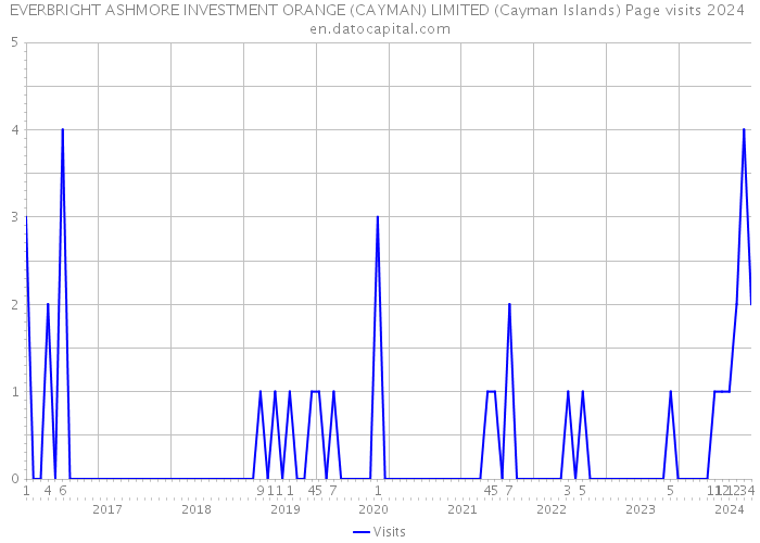 EVERBRIGHT ASHMORE INVESTMENT ORANGE (CAYMAN) LIMITED (Cayman Islands) Page visits 2024 