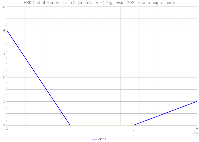 HBK Global Markets Ltd. (Cayman Islands) Page visits 2024 