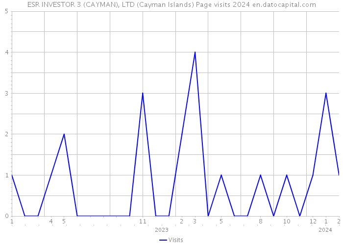ESR INVESTOR 3 (CAYMAN), LTD (Cayman Islands) Page visits 2024 