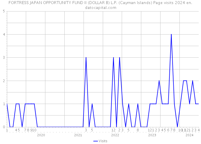 FORTRESS JAPAN OPPORTUNITY FUND II (DOLLAR B) L.P. (Cayman Islands) Page visits 2024 