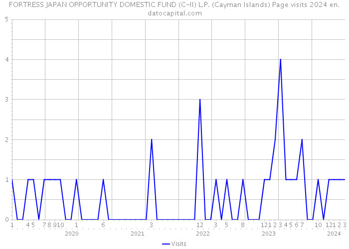 FORTRESS JAPAN OPPORTUNITY DOMESTIC FUND (C-II) L.P. (Cayman Islands) Page visits 2024 