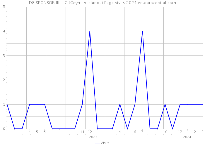 D8 SPONSOR III LLC (Cayman Islands) Page visits 2024 