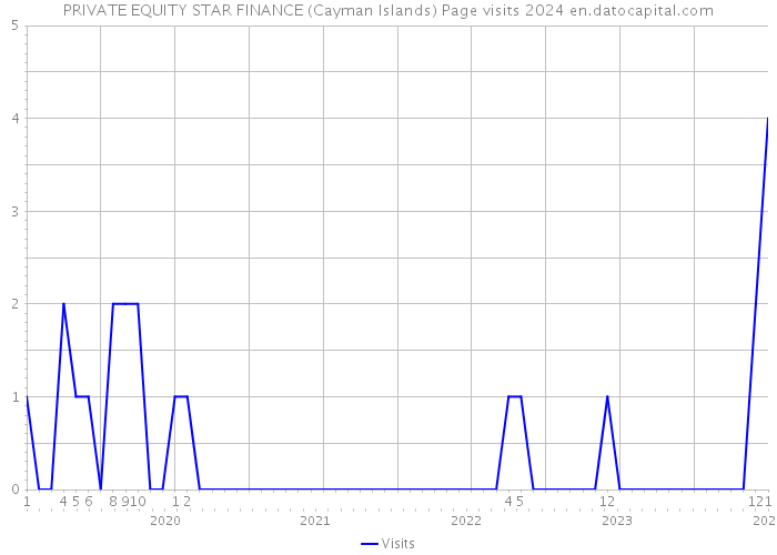 PRIVATE EQUITY STAR FINANCE (Cayman Islands) Page visits 2024 