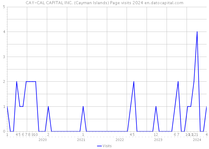 CAY-CAL CAPITAL INC. (Cayman Islands) Page visits 2024 