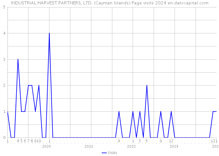 INDUSTRIAL HARVEST PARTNERS, LTD. (Cayman Islands) Page visits 2024 